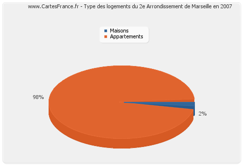 Type des logements du 2e Arrondissement de Marseille en 2007